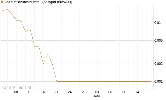 Call auf Occidental Petroleum Corp. [Société Générale Effekten GmbH] Chart