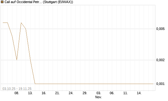 Call auf Occidental Petroleum Corp. [Société Générale Effekten GmbH] Chart