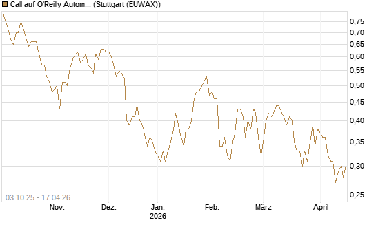 Call auf O'Reilly Automotive [Société Générale Effekten GmbH] Chart