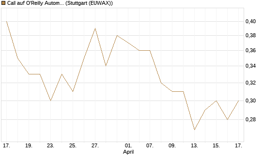 Call auf O'Reilly Automotive [Société Générale Effekten GmbH] Chart