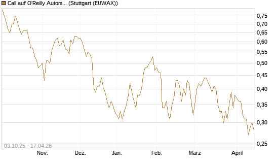 Call auf O'Reilly Automotive [Société Générale Effekten GmbH] Chart