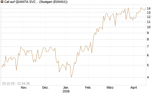 Call auf QUANTA SVCS      Chart