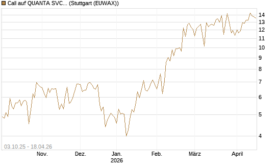 Call auf QUANTA SVCS      Chart