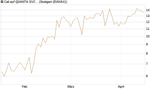 Call auf QUANTA SVCS      Chart