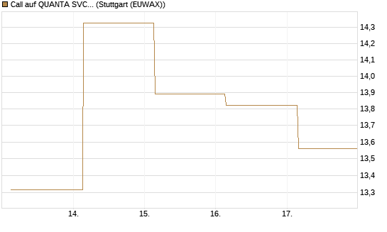 Call auf QUANTA SVCS      Chart