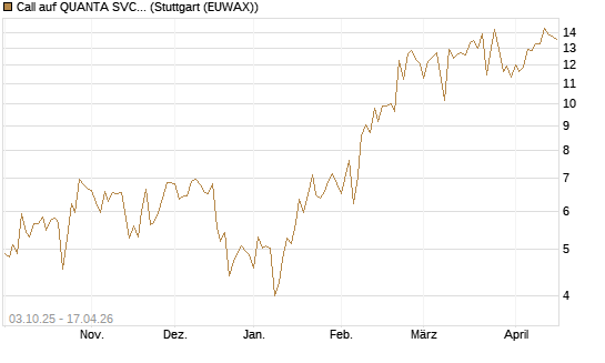 Call auf QUANTA SVCS      Chart