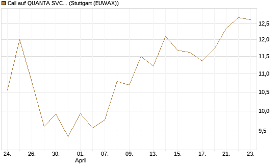 Call auf QUANTA SVCS      Chart