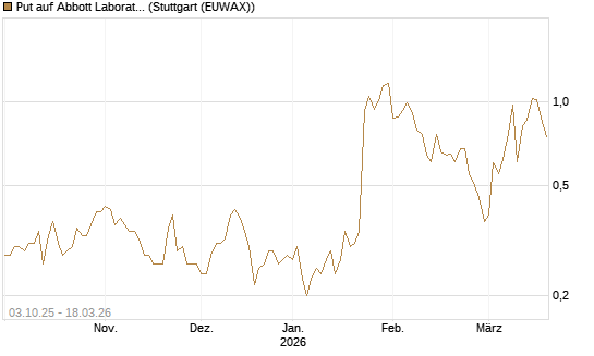 Put auf Abbott Laboratories [Société Générale Effekten GmbH] Chart