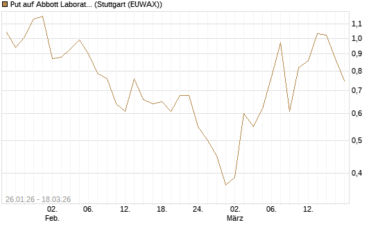 Put auf Abbott Laboratories [Société Générale Effekten GmbH] Chart