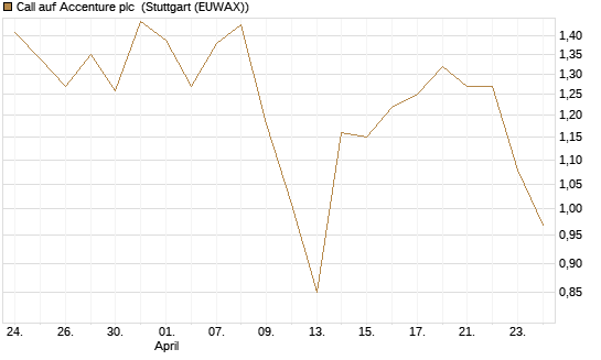Call auf Accenture plc [Société Générale Effekten GmbH] Chart
