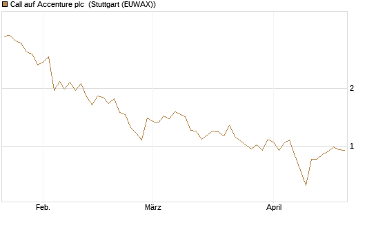 Call auf Accenture plc [Société Générale Effekten GmbH] Chart