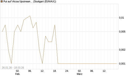 Put auf Alcoa Upstream Corp [Société Générale Effekten GmbH] Chart