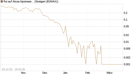 Put auf Alcoa Upstream Corp [Société Générale Effekten GmbH] Chart