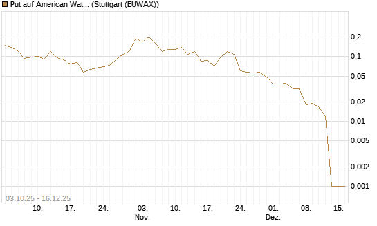 Put auf American Water Works [Société Générale Effekten GmbH] Chart