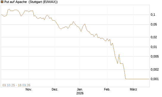 Put auf Apache [Société Générale Effekten GmbH] Chart