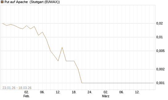 Put auf Apache [Société Générale Effekten GmbH] Chart