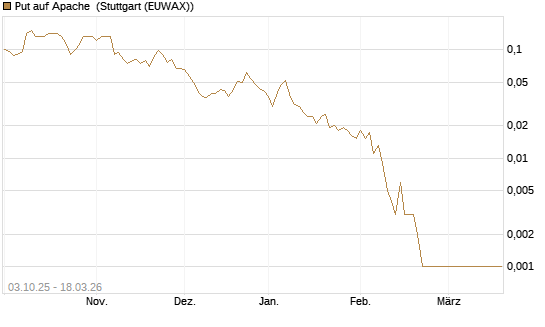 Put auf Apache [Société Générale Effekten GmbH] Chart