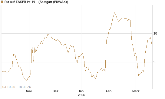 Put auf TASER Int. INC [Société Générale Effekten GmbH] Chart