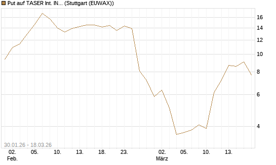 Put auf TASER Int. INC [Société Générale Effekten GmbH] Chart