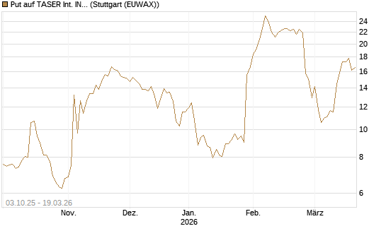 Put auf TASER Int. INC [Société Générale Effekten GmbH] Chart