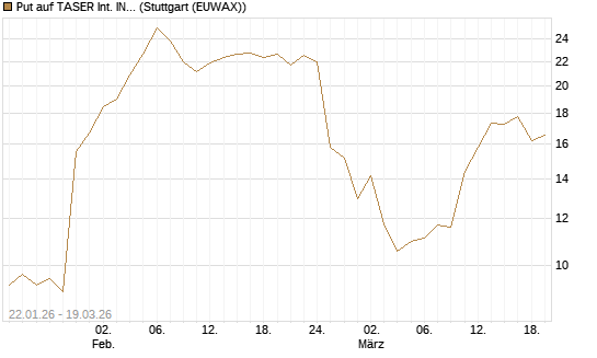 Put auf TASER Int. INC [Société Générale Effekten GmbH] Chart