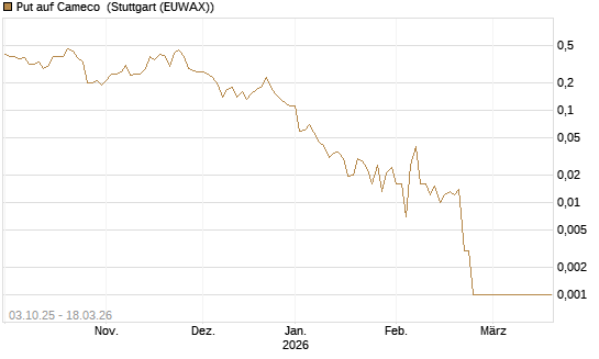 Put auf Cameco [Société Générale Effekten GmbH] Chart