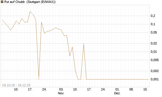 Put auf Chubb [Société Générale Effekten GmbH] Chart