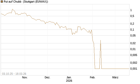 Put auf Chubb [Société Générale Effekten GmbH] Chart