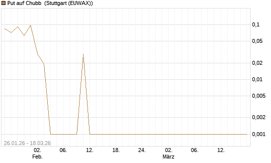 Put auf Chubb [Société Générale Effekten GmbH] Chart