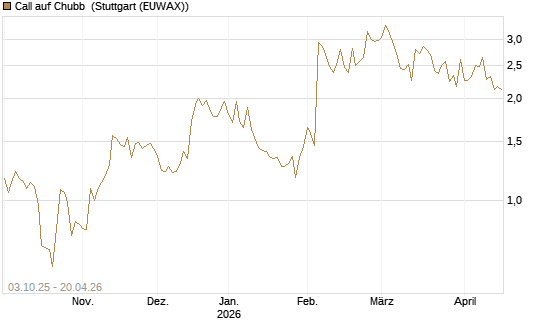 Call auf Chubb [Société Générale Effekten GmbH] Chart