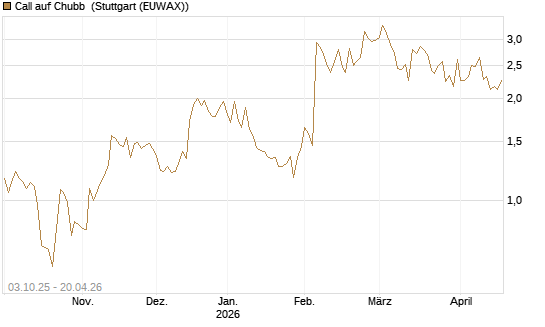 Call auf Chubb [Société Générale Effekten GmbH] Chart