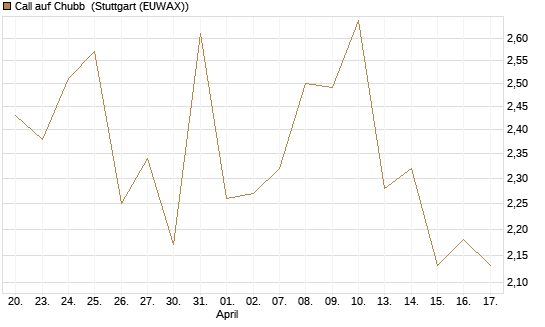 Call auf Chubb [Société Générale Effekten GmbH] Chart