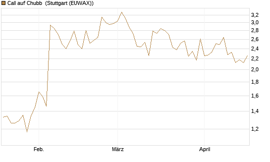 Call auf Chubb [Société Générale Effekten GmbH] Chart