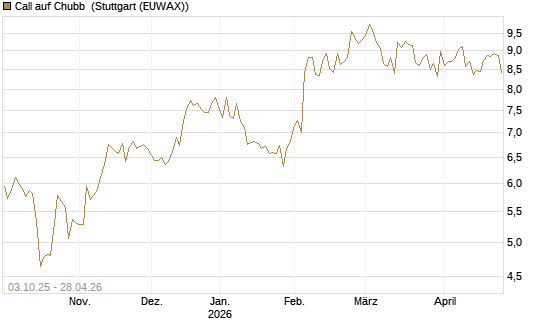 Call auf Chubb [Société Générale Effekten GmbH] Chart
