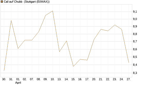 Call auf Chubb [Société Générale Effekten GmbH] Chart