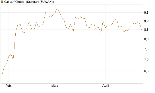 Call auf Chubb [Société Générale Effekten GmbH] Chart