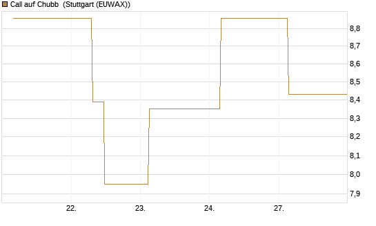 Call auf Chubb [Société Générale Effekten GmbH] Chart