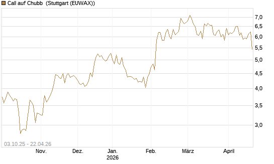 Call auf Chubb [Société Générale Effekten GmbH] Chart