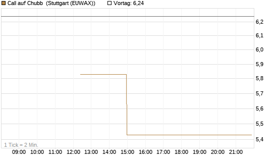 Call auf Chubb [Société Générale Effekten GmbH] Chart