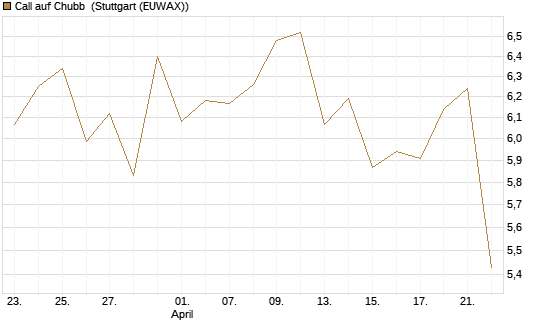 Call auf Chubb [Société Générale Effekten GmbH] Chart