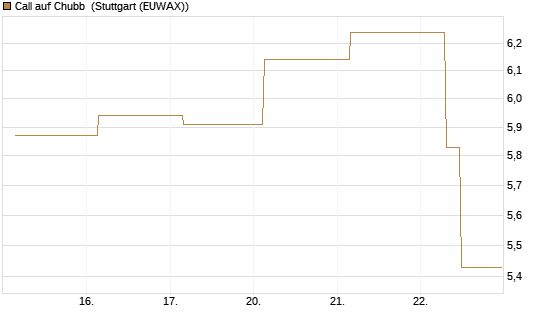 Call auf Chubb [Société Générale Effekten GmbH] Chart