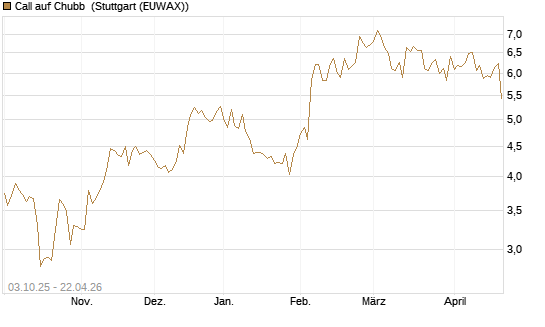 Call auf Chubb [Société Générale Effekten GmbH] Chart
