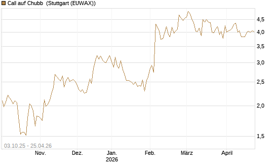 Call auf Chubb [Société Générale Effekten GmbH] Chart