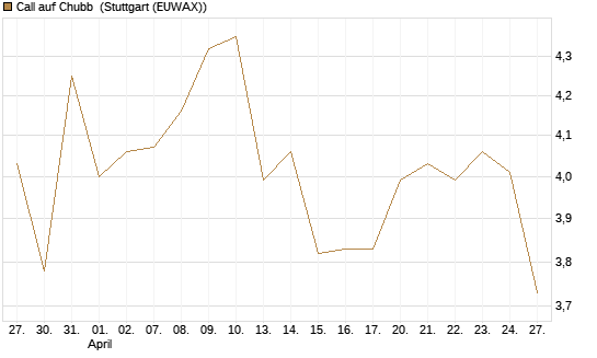 Call auf Chubb [Société Générale Effekten GmbH] Chart