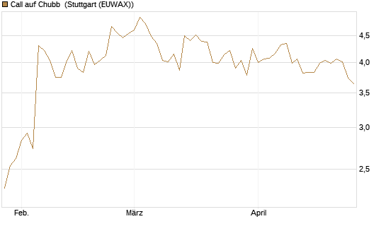 Call auf Chubb [Société Générale Effekten GmbH] Chart