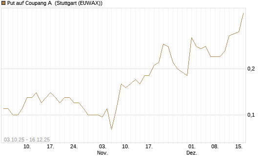 Put auf Coupang A [Société Générale Effekten GmbH] Chart