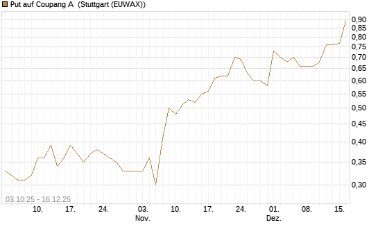 Put auf Coupang A [Société Générale Effekten GmbH] Chart