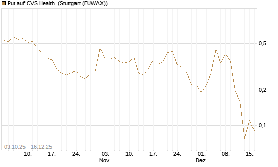 Put auf CVS Health [Société Générale Effekten GmbH] Chart
