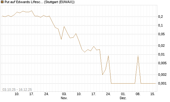 Put auf Edwards Lifesciences Corp [Société Générale Effekten GmbH] Chart