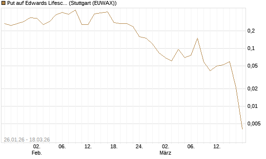 Put auf Edwards Lifesciences Corp [Société Générale Effekten GmbH] Chart